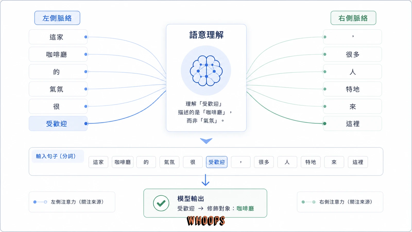 BERT 雙向語境理解的詞彙脈絡示意圖。