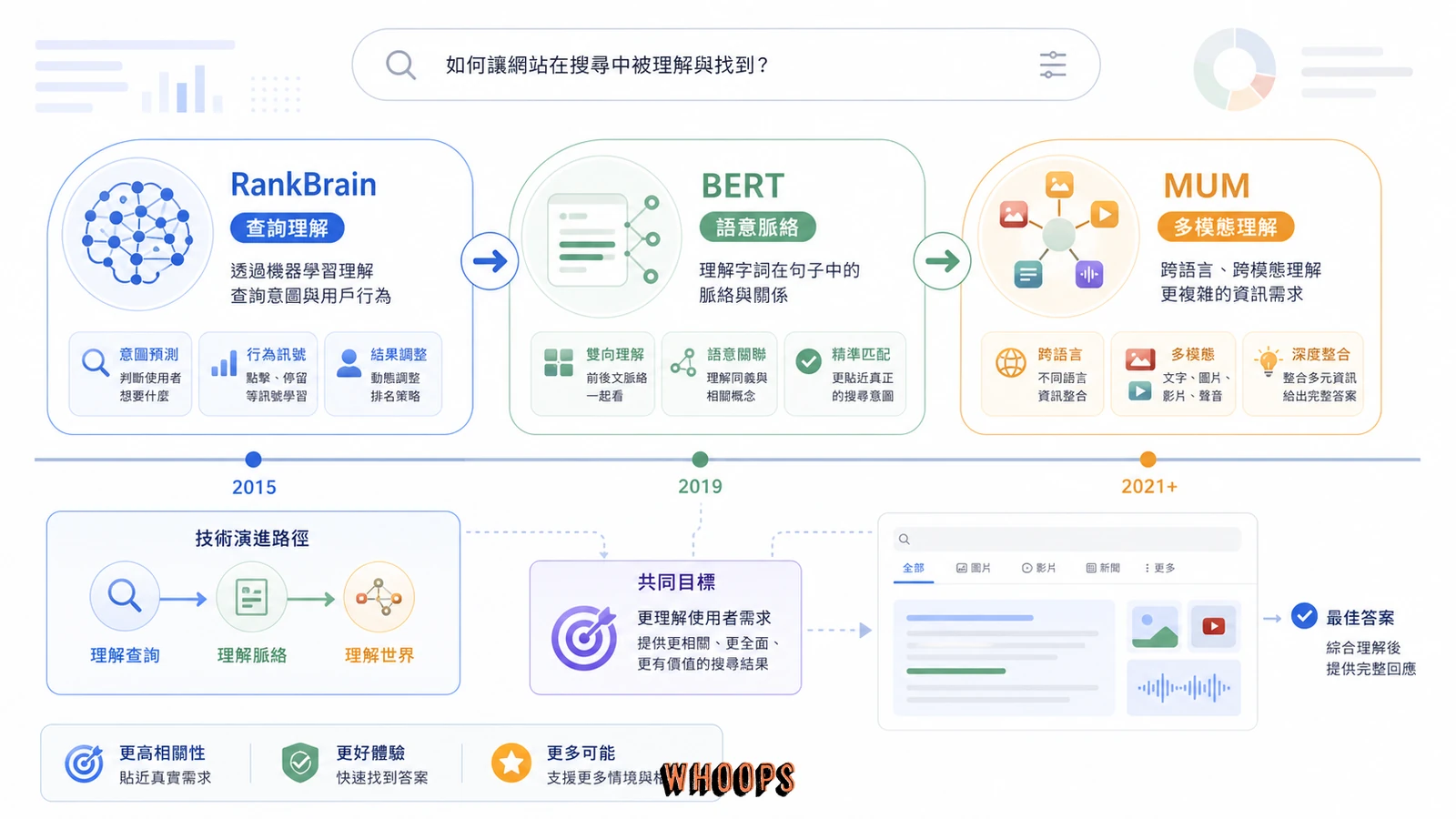 RankBrain、BERT 與 MUM 在 Google 搜尋技術中的分工圖。