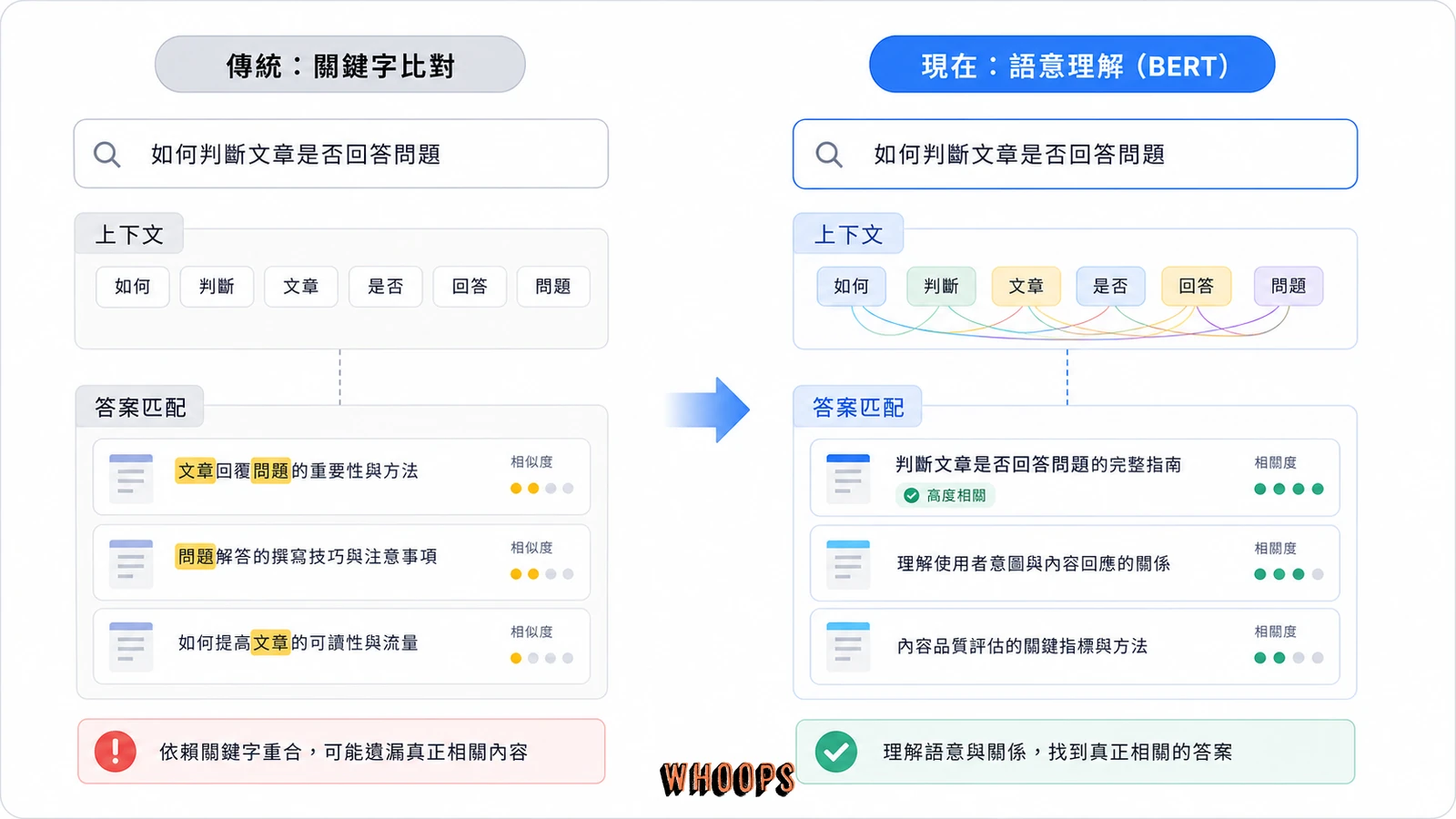 Google 搜尋從關鍵字比對走向語意理解的轉變示意圖。