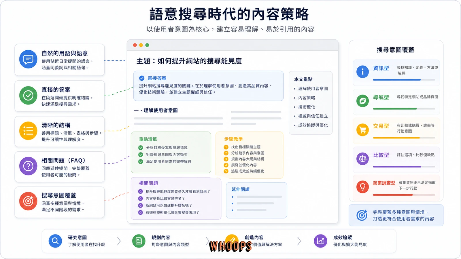 BERT 時代的 SEO 內容策略圖,包含自然語氣、完整回答與清楚結構。