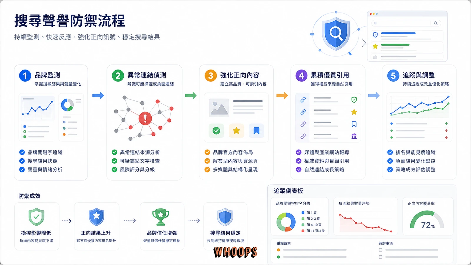 品牌面對 Google Bombing 攻擊的 SEO 防禦流程圖