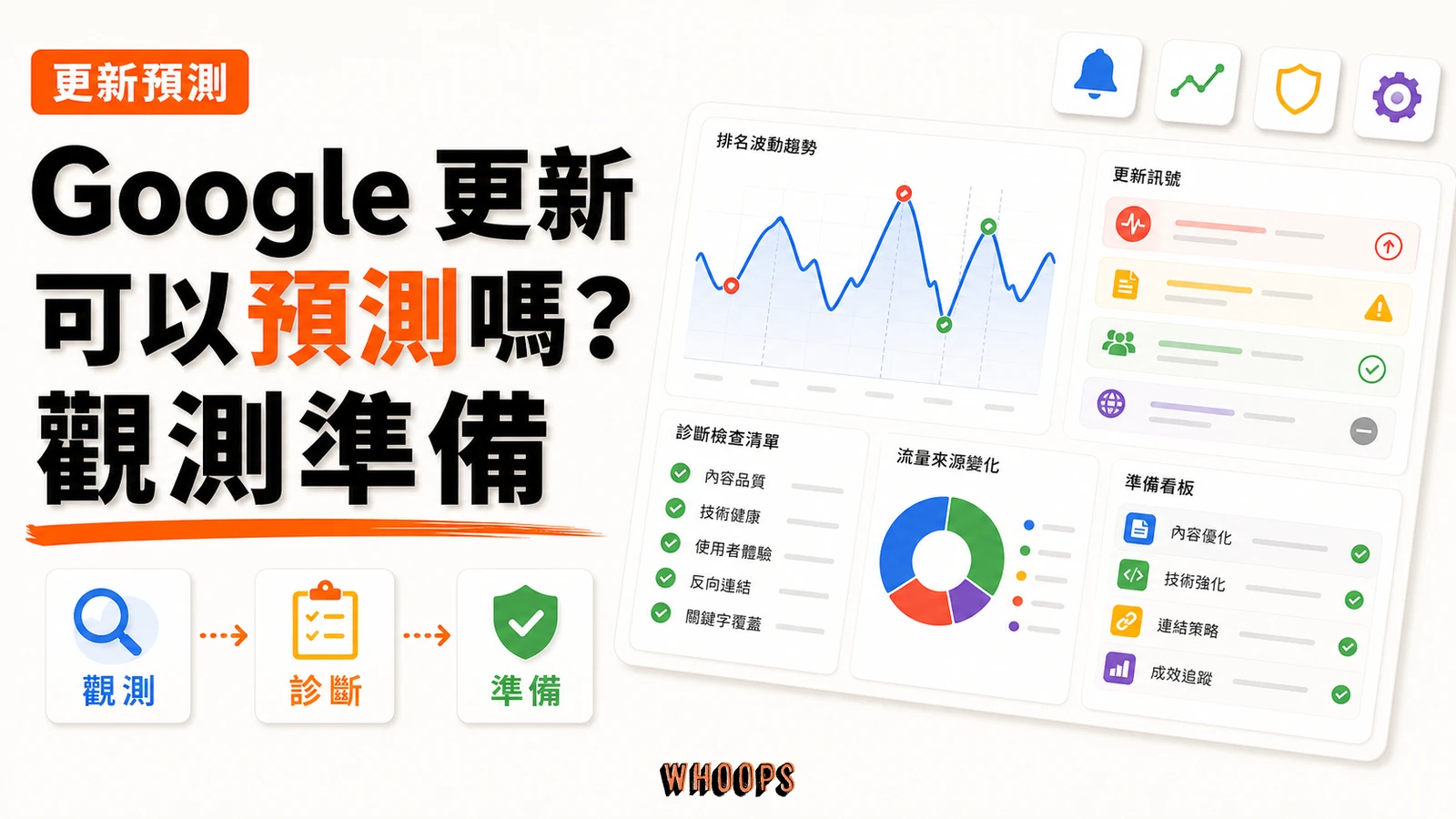 Google 演算法更新能預測嗎？站長該有的正確心態與 應對方法精選圖片，呈現觀測 → 診斷 → 準備的 SEO 重點。