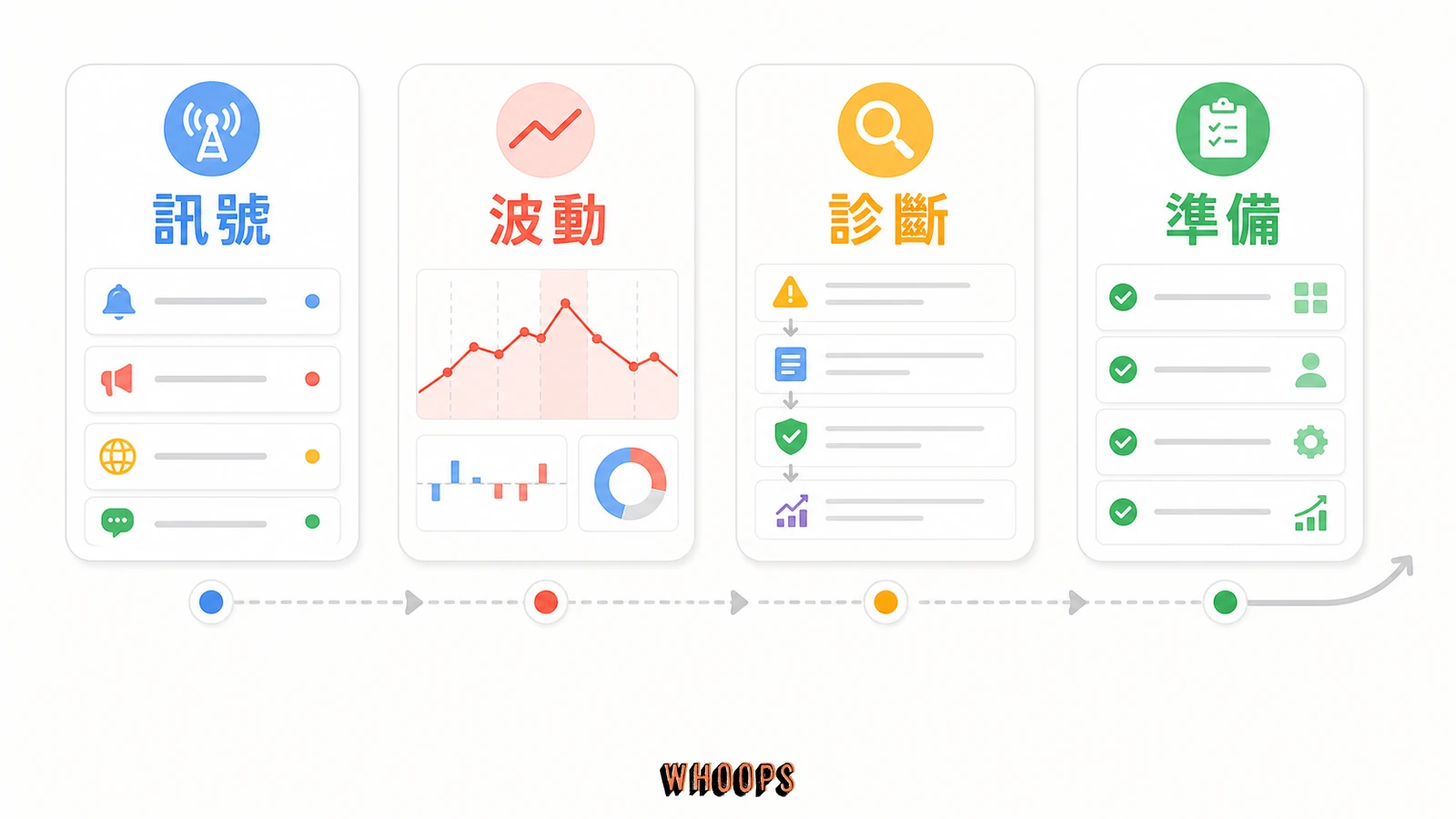 Google 演算法更新能預測嗎？站長該有的正確心態與 應對方法的文內圖，呈現訊號、波動、診斷、準備等 SEO 重點流程。