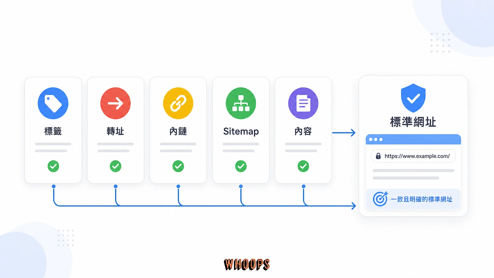Canonical 一致性檢查包含標籤、轉址、內部連結、Sitemap 與內容的示意圖