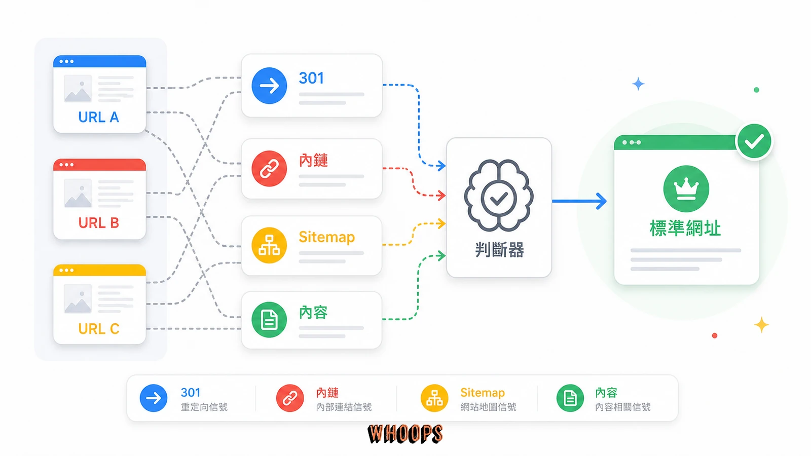 Google 判斷標準網址時會比較 301 轉址、內部連結、Sitemap 與內容信號的示意圖