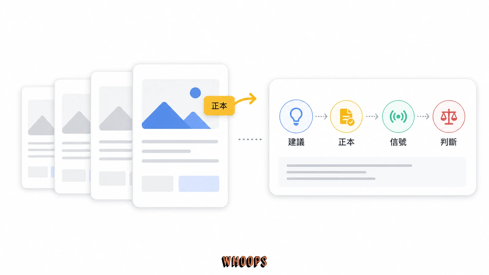 Canonical 標籤是正規網址建議但 Google 會綜合多個信號判斷的示意圖