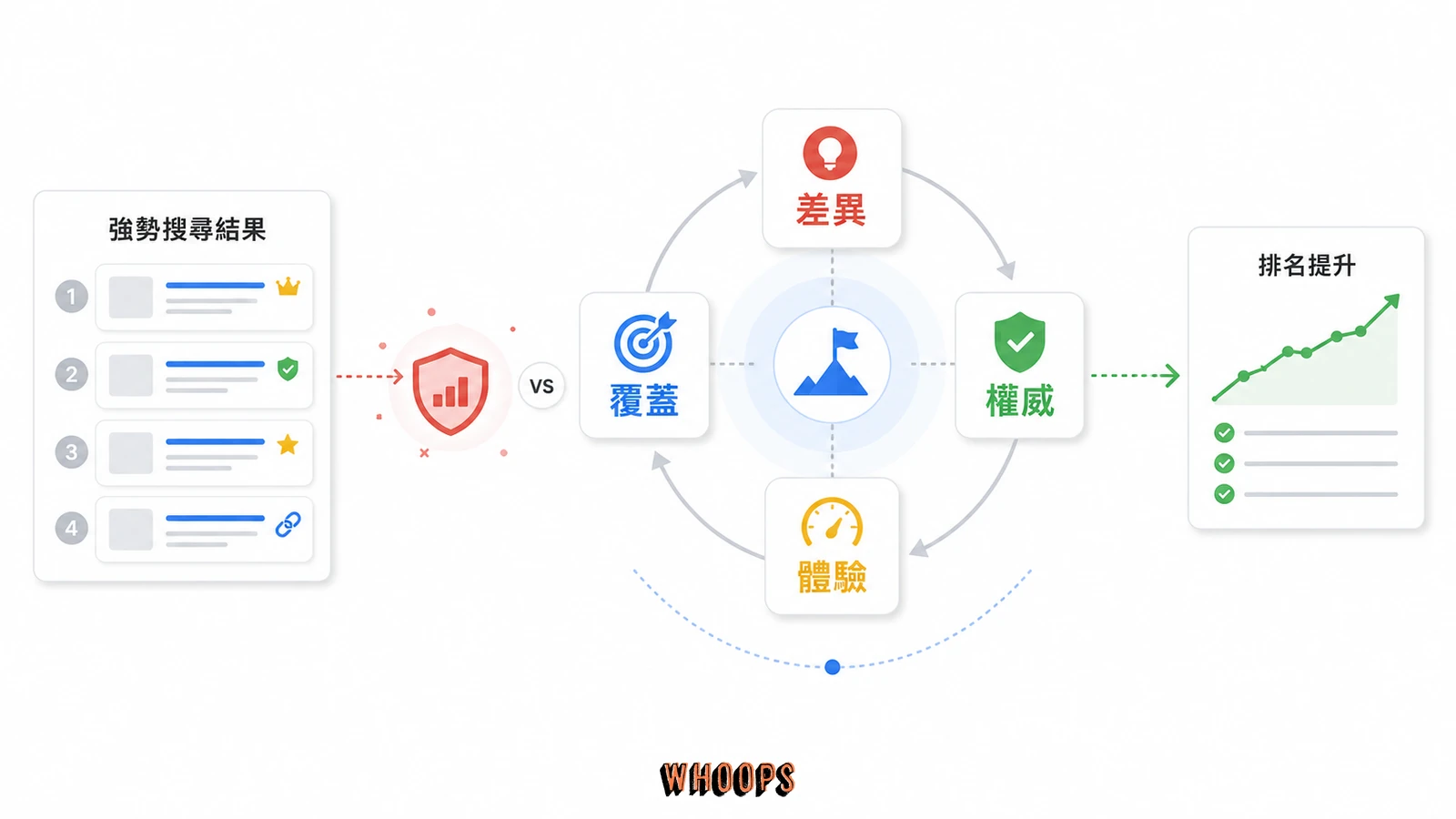 如何挑戰 Google 搜尋排名:用 SEO 做對、做久的實戰思維的文內圖,呈現差異、權威、體驗、覆蓋等 SEO 重點流程。