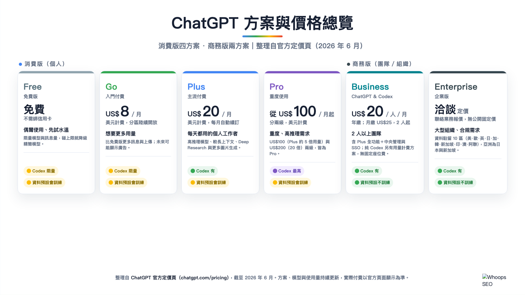 ChatGPT 六個方案 Free Go Plus Pro Business Enterprise 的價格定位 Codex 額度與資料訓練政策比較圖