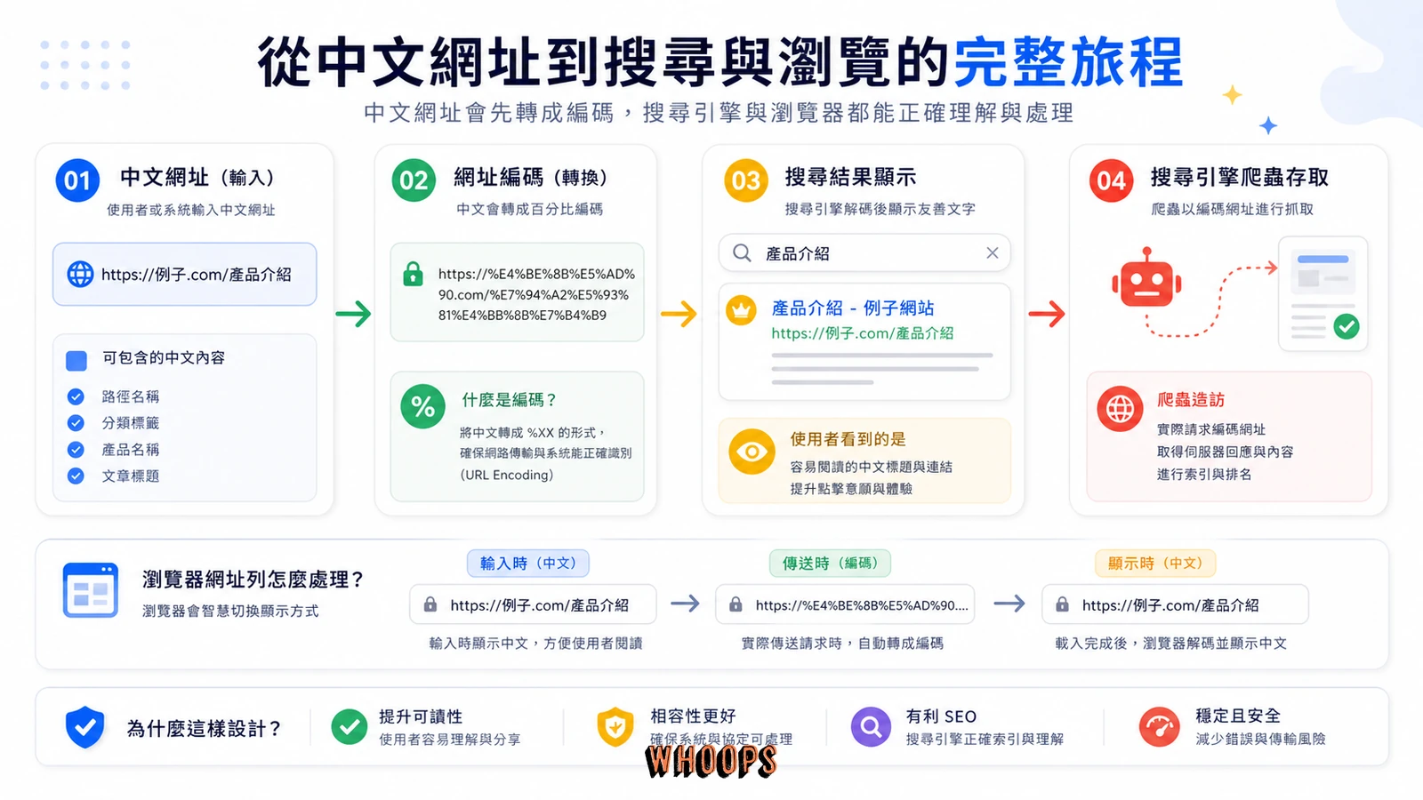 中文網址被 URL 編碼與搜尋引擎處理的流程圖