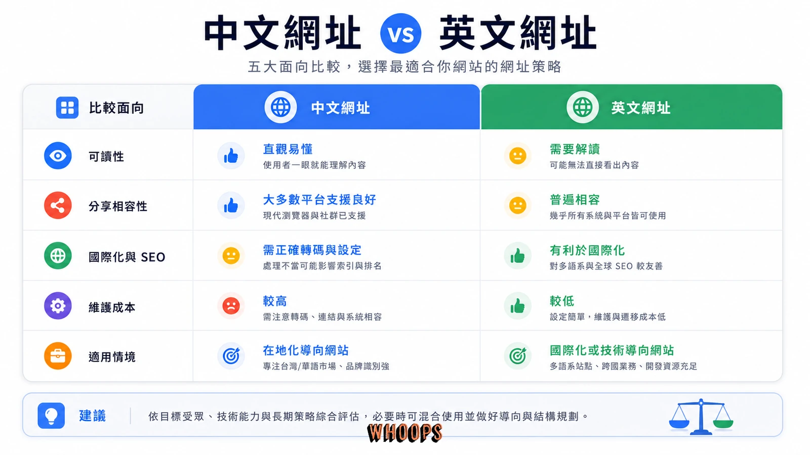 中文網址與英文網址 SEO 優缺點比較表