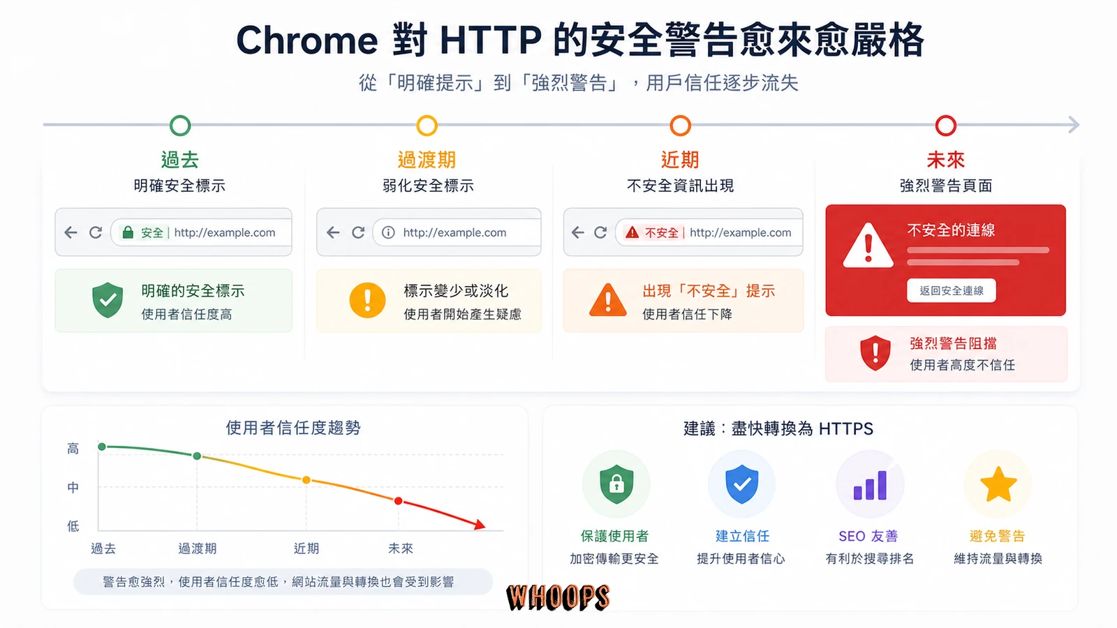 Chrome 對 HTTP 網站安全標示逐步升級的時間線示意圖