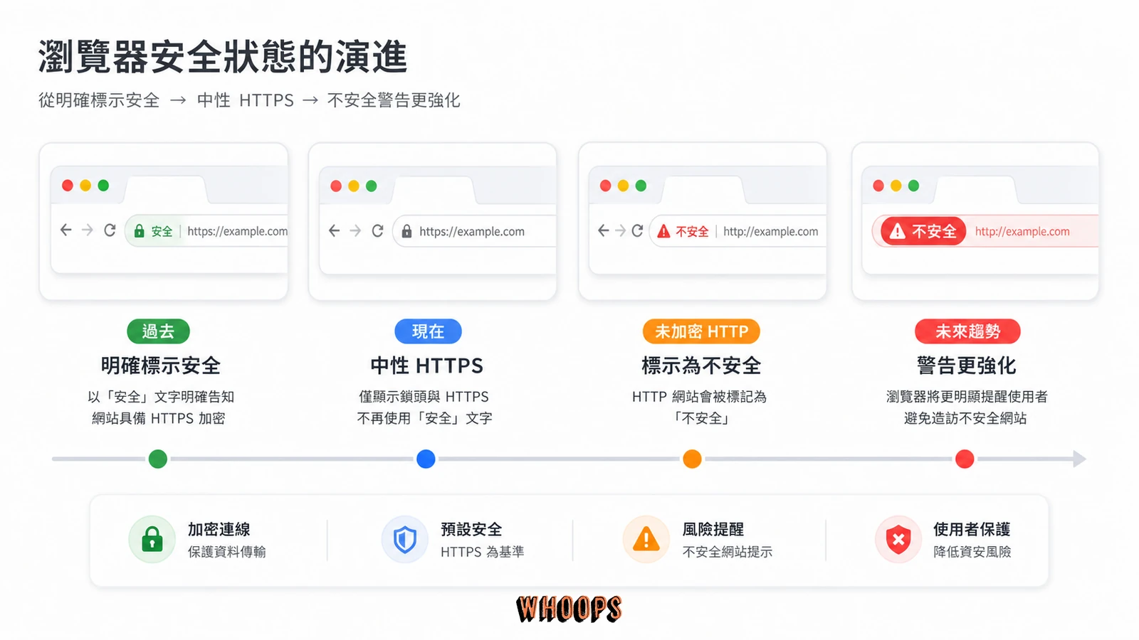Chrome 安全標籤與 HTTPS 警示演進時間線。