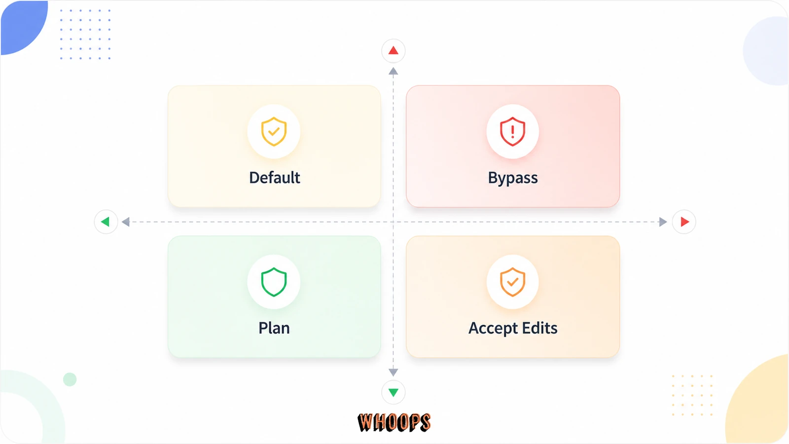 Claude Code 四種權限模式矩陣圖,對照 Default、Accept Edits、Plan 與 Bypass 的風險差異。