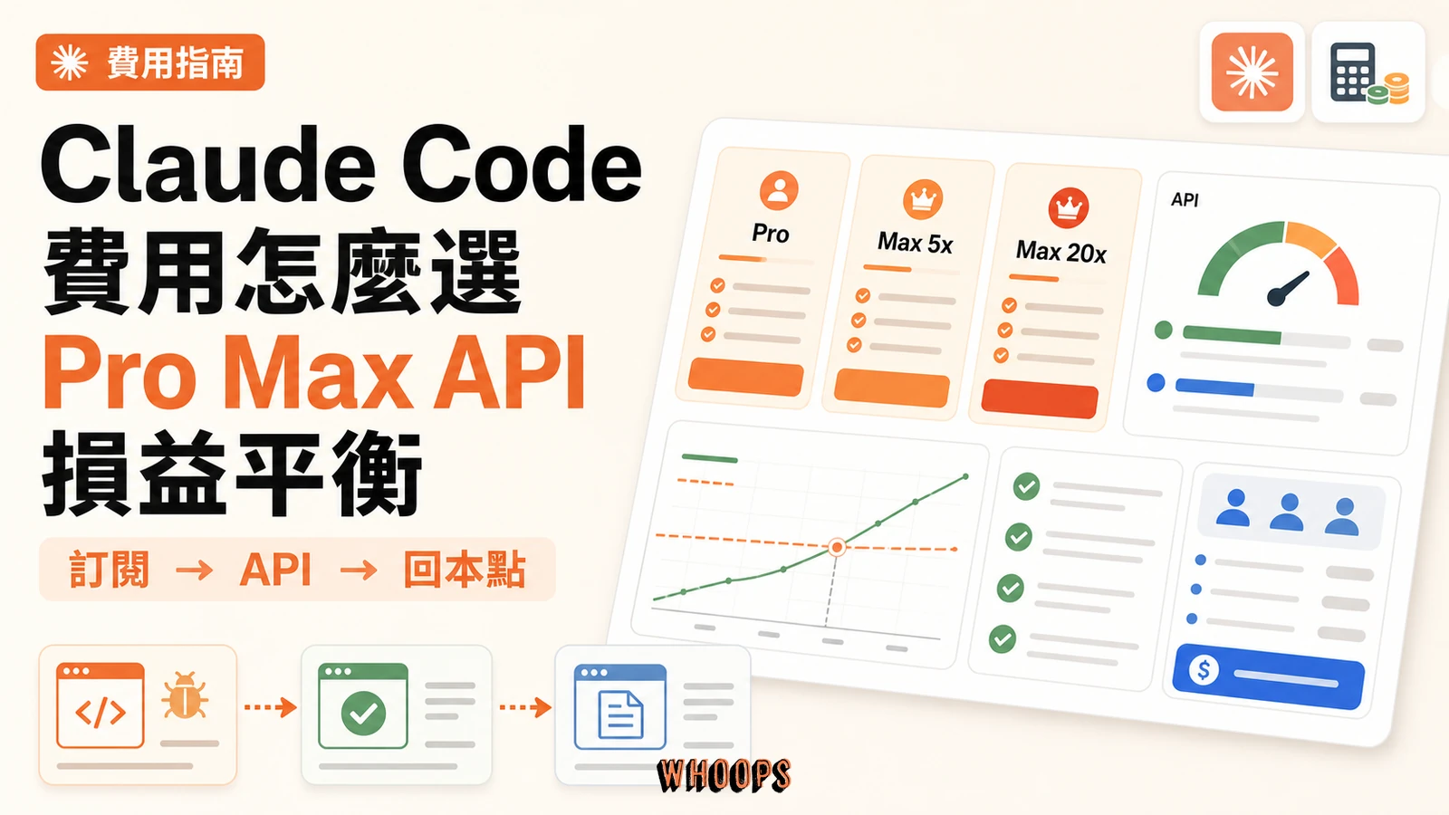 Claude Code 費用精選圖,呈現 Pro、Max、API、token 用量與損益平衡的方案選擇流程。