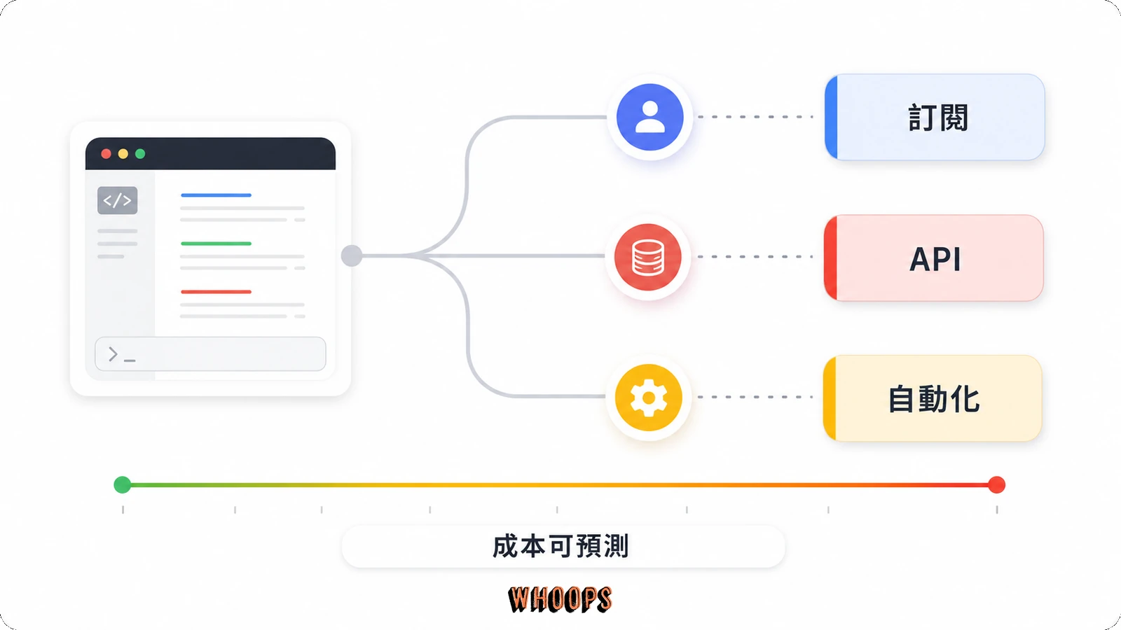 Claude Code 三條計費路線示意圖,呈現訂閱、API 用量計費與自動化管線的成本差異。