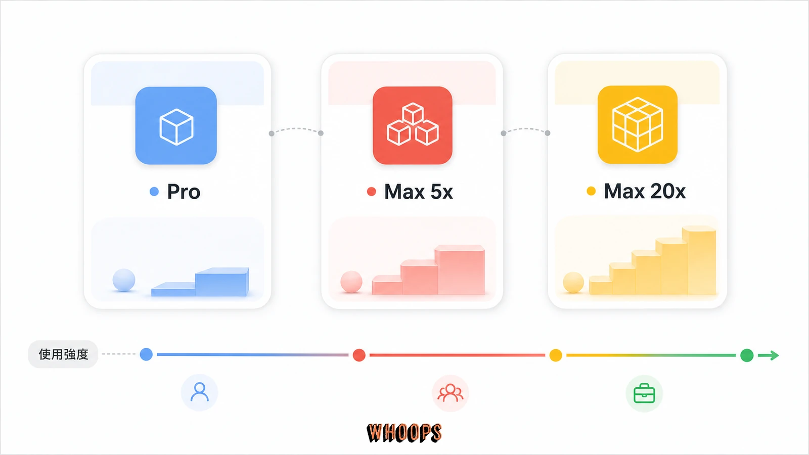 Claude Code Pro、Max 5x、Max 20x 方案比較圖,呈現月費、額度量級與適用情境。