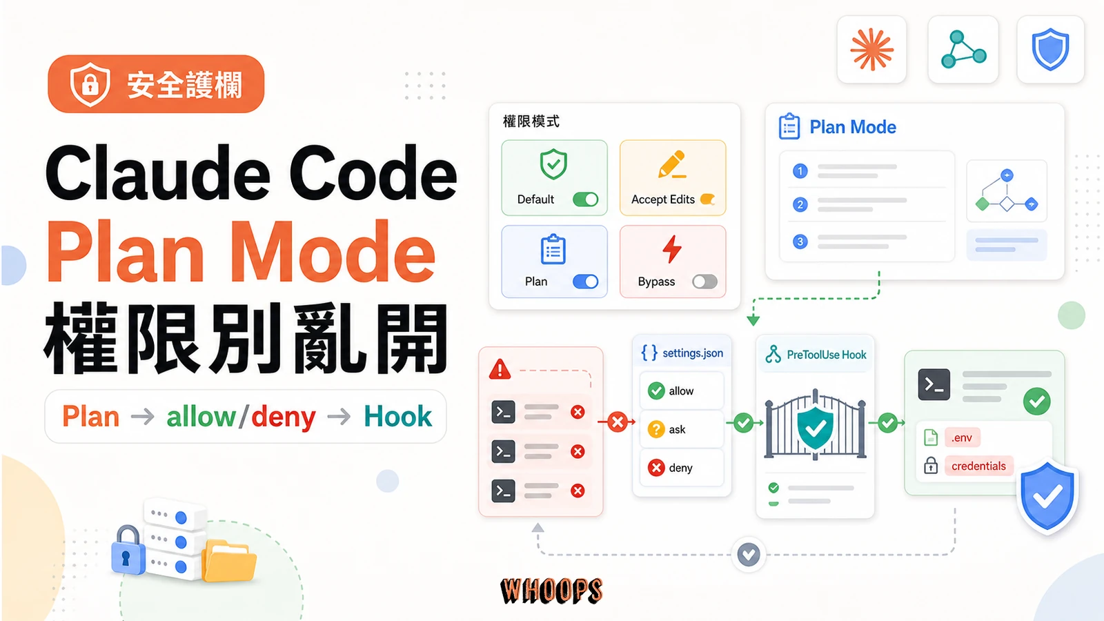 Claude Code 安全精選圖,呈現 Plan Mode、權限模式、settings.json 與 hook 護欄。