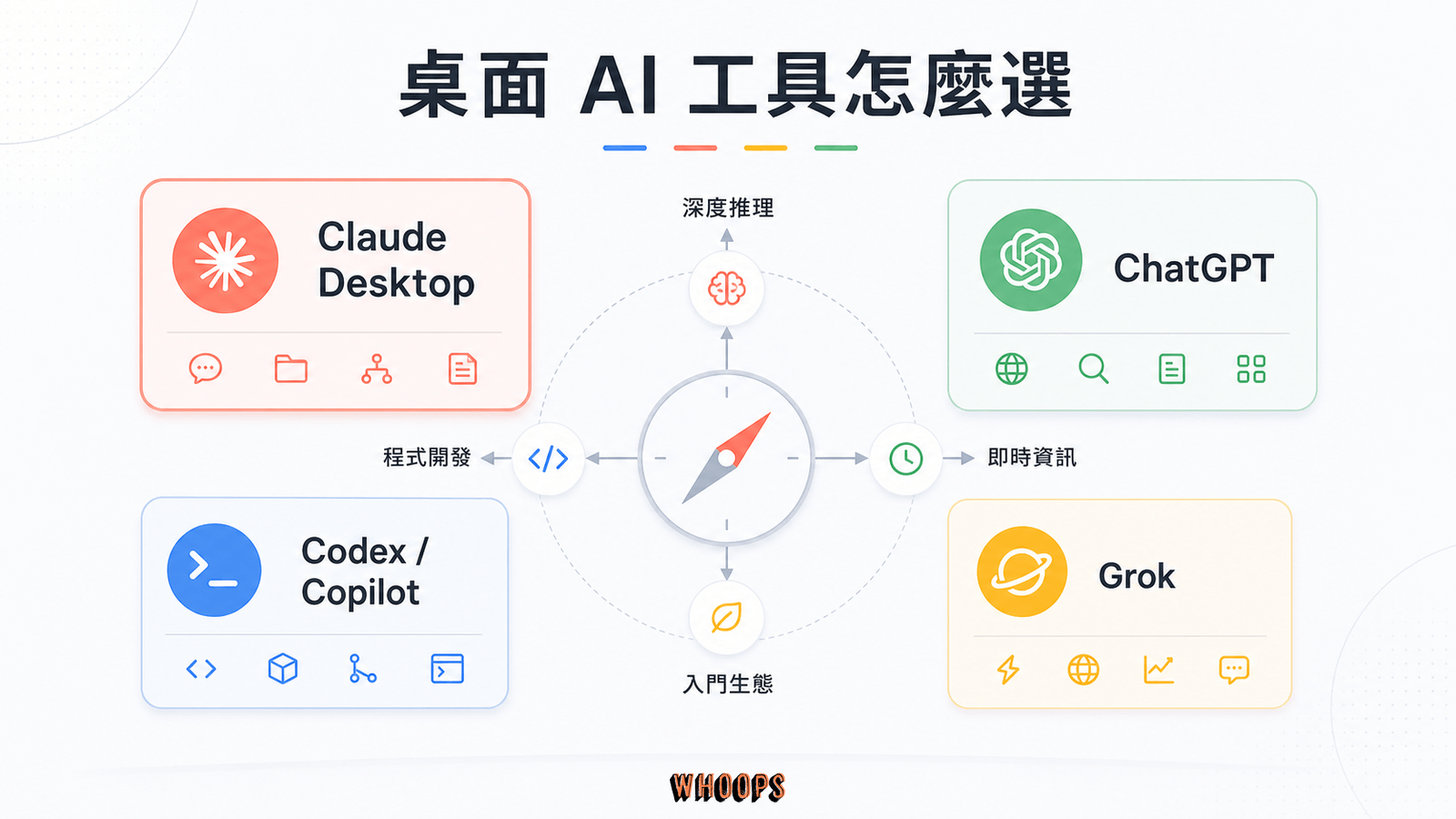 桌面 AI 工具選擇圖解，比較 Claude Desktop、ChatGPT、Grok 與 Codex Copilot 的定位