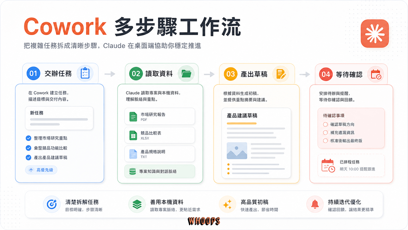 Claude Cowork 多步驟工作流圖解，包含交辦任務、讀取資料、產出草稿與等待確認
