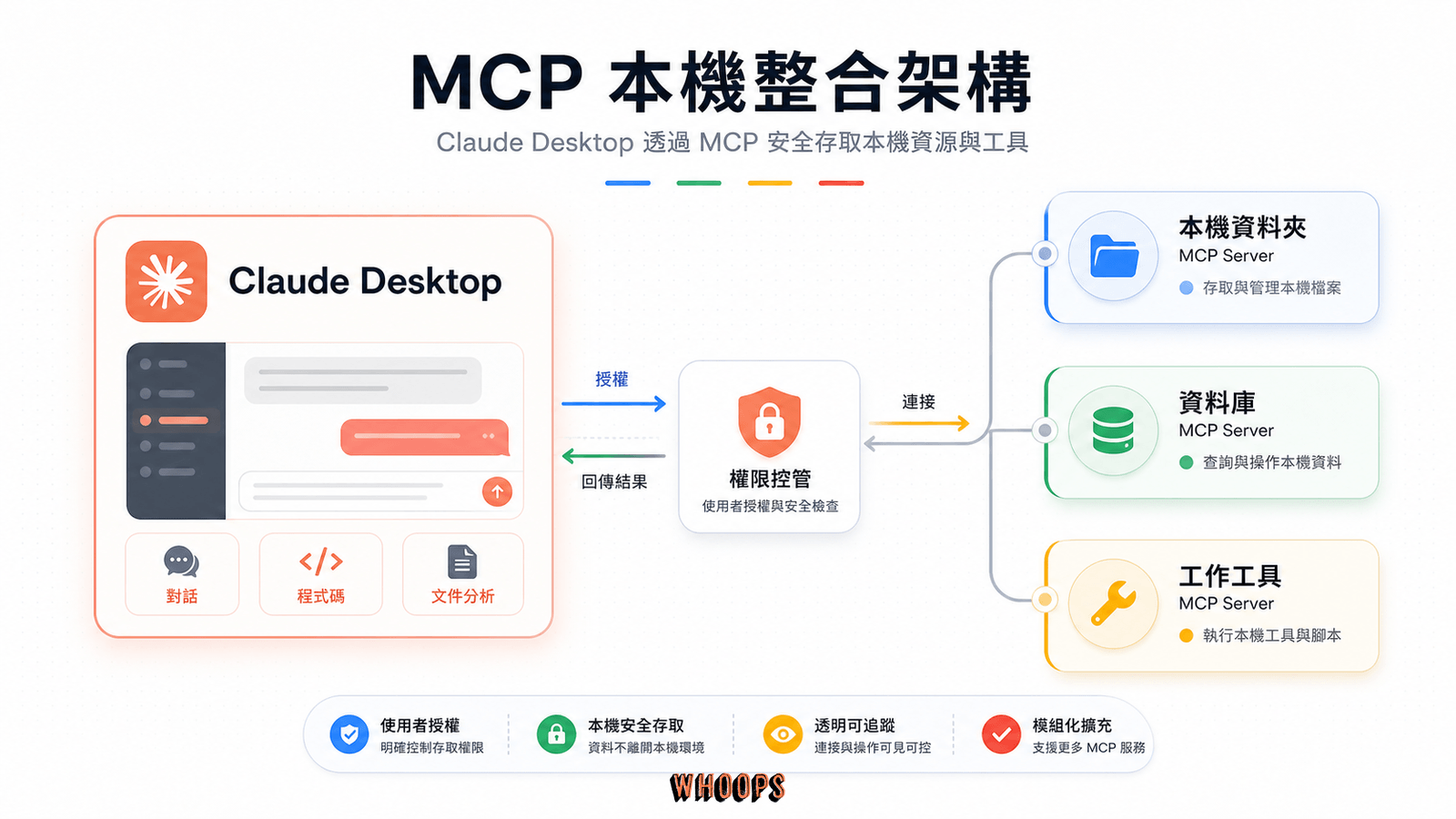 Claude Desktop MCP 本機整合架構圖解，說明授權後連接本機資料夾、資料庫與工作工具