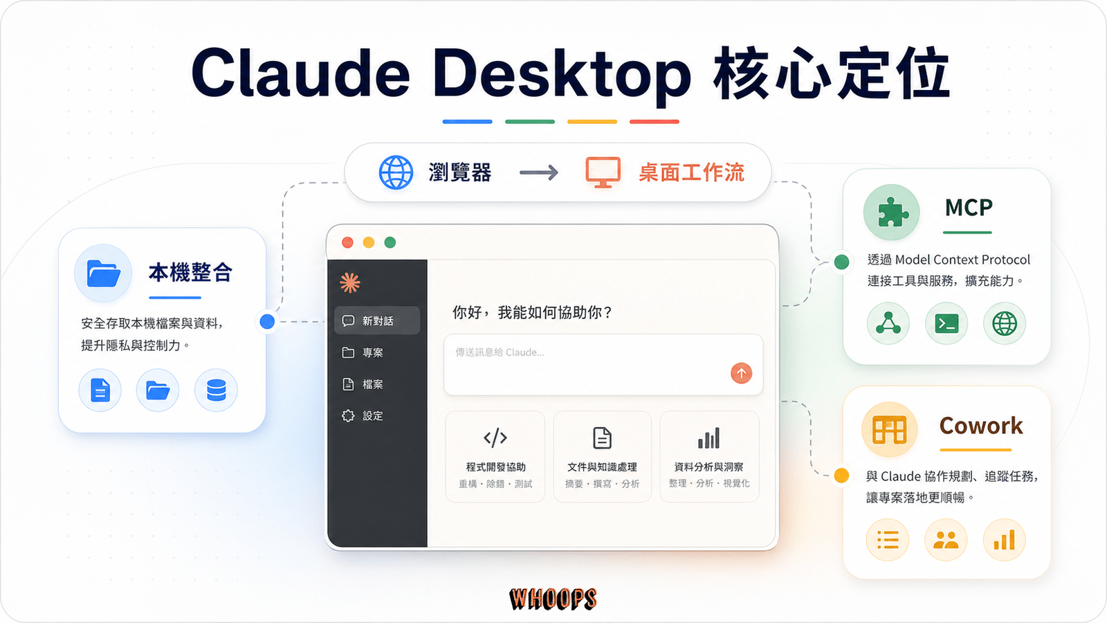 Claude Desktop 核心定位圖解，說明從瀏覽器走向桌面工作流，並連結本機整合、MCP 與 Cowork