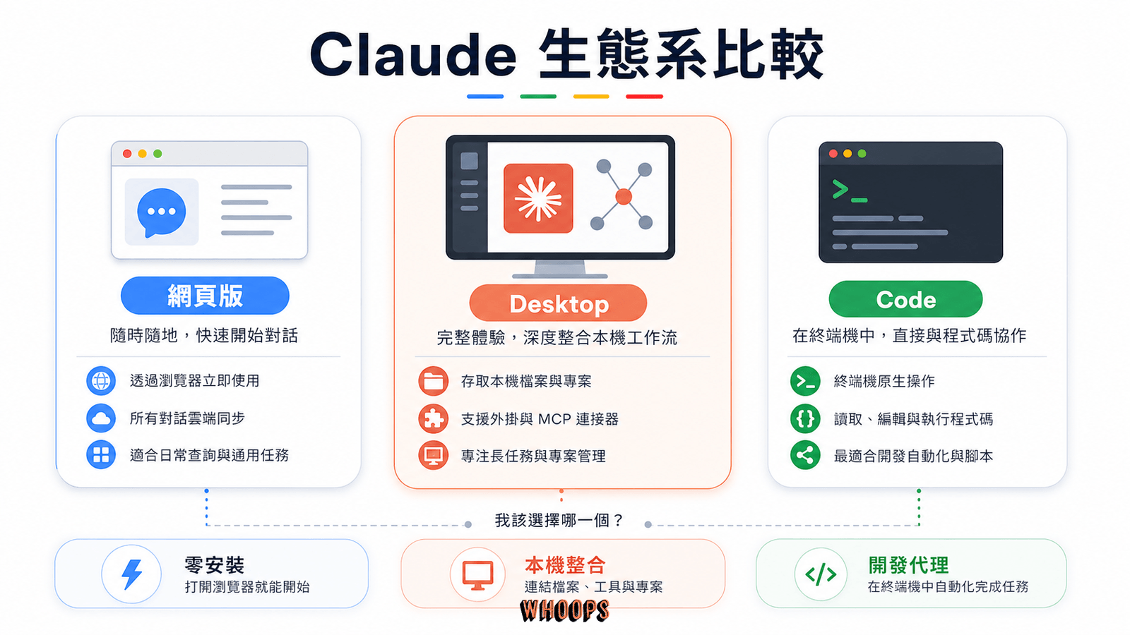Claude 網頁版、Claude Desktop 與 Claude Code 的使用場景比較圖解