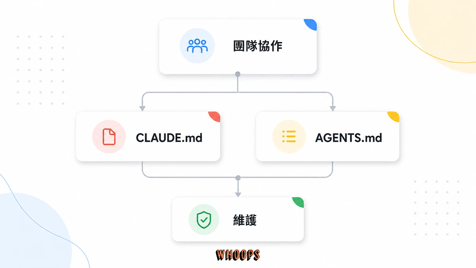 CLAUDE.md 與 AGENTS.md 團隊工作流圖，呈現兩種 agent 指令檔如何分工與維護。