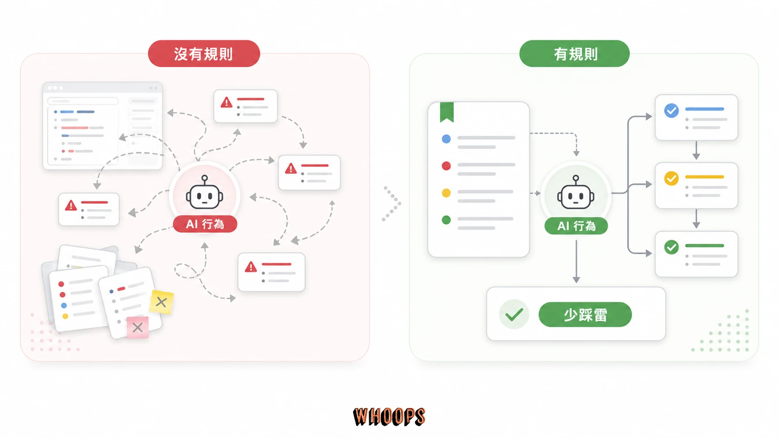 CLAUDE.md before after 行為差異圖，對照沒有規則與有規則時 AI 行為的不同。