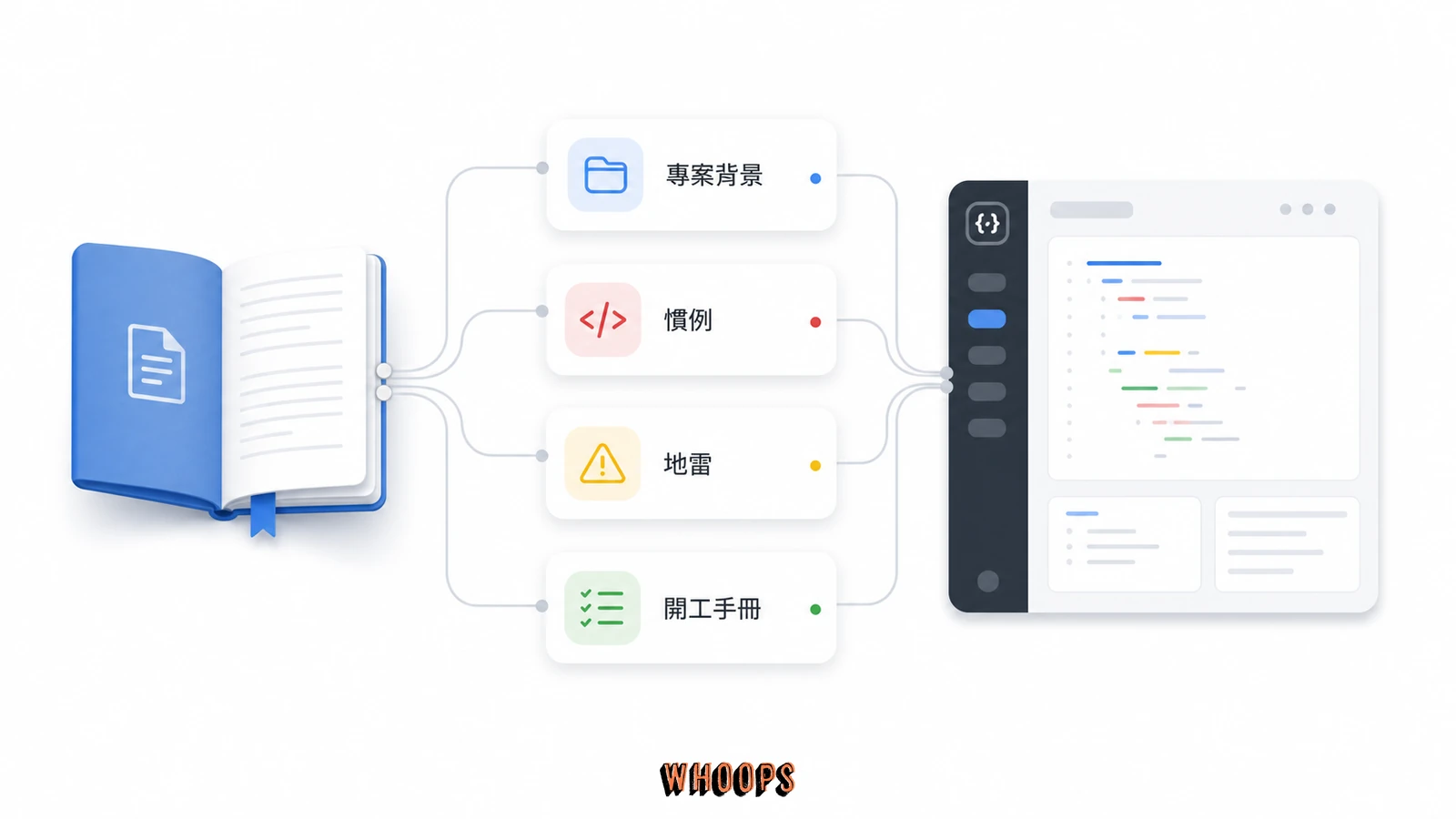 CLAUDE.md 專案上工手冊示意圖，呈現專案背景、慣例、地雷與 AI 開工記憶。
