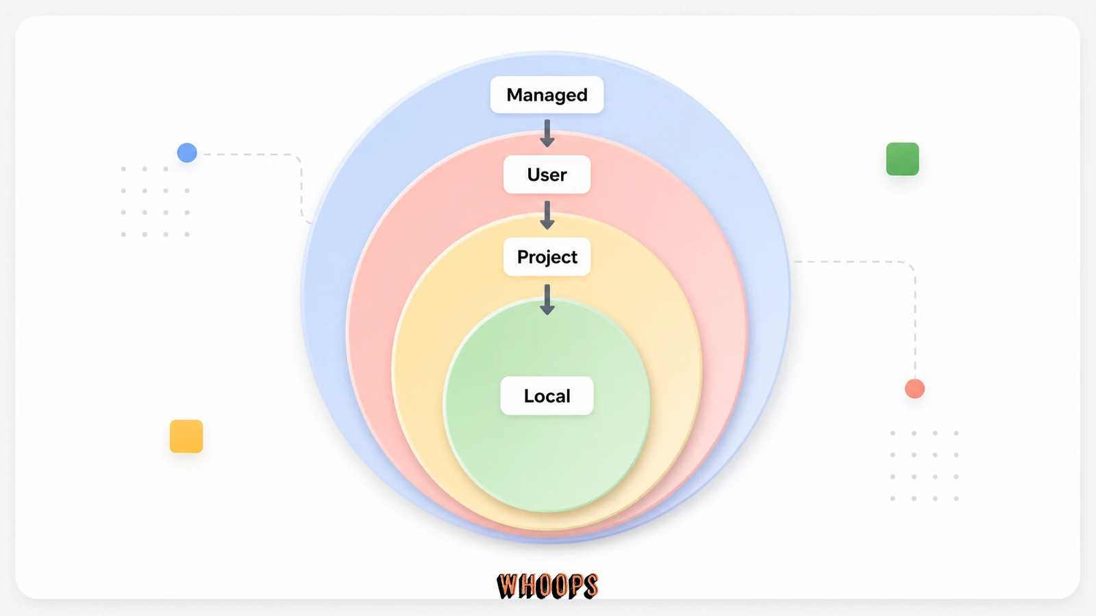 CLAUDE.md 四層結構圖，呈現 Managed、User、Project、Local 的範圍與覆蓋關係。
