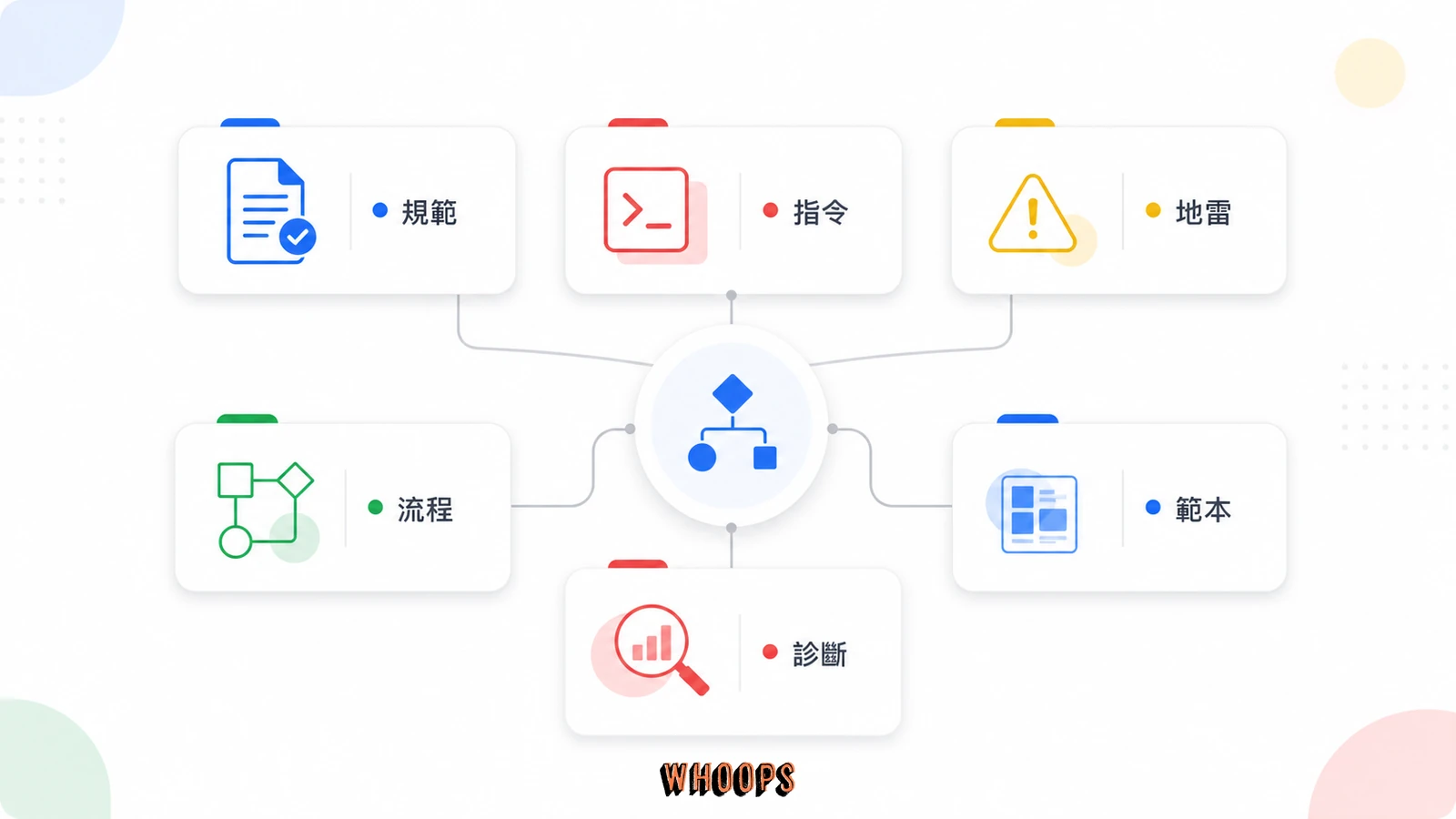 CLAUDE.md 六個必寫區塊圖，包含規範、指令、地雷、流程、範本與診斷。