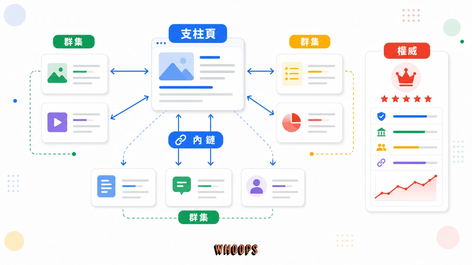 什麼是叢集內容？90% 的 SEO 會失敗，不是文筆不好，而是少了「主題叢集」這個架構！的核心概念圖，說明「為什麼 90% 的內容行銷會失敗？」段落中的支柱頁、群集、內鏈、權威重點。