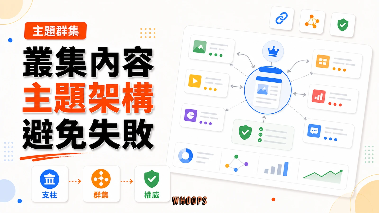 什麼是叢集內容？90% 的 SEO 會失敗，不是文筆不好，而是少了「主題叢集」這個架構！精選圖片，呈現支柱 → 群集 → 權威的 SEO 重點。