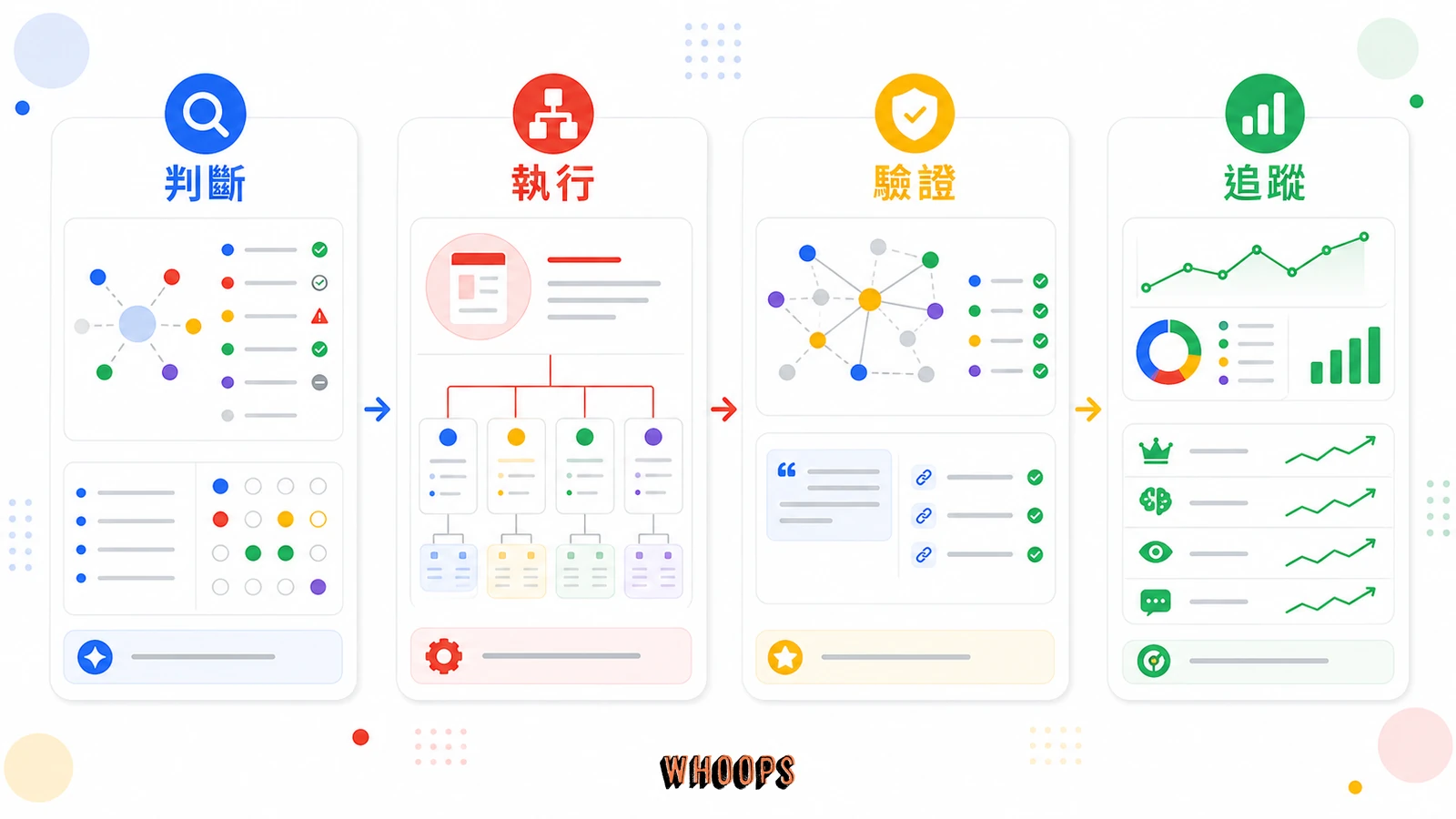 什麼是叢集內容？90% 的 SEO 會失敗，不是文筆不好，而是少了「主題叢集」這個架構！的實作流程圖，說明「那 AI 搜尋時代，主題叢集還有用嗎？」段落中的判斷、執行、驗證、追蹤重點。