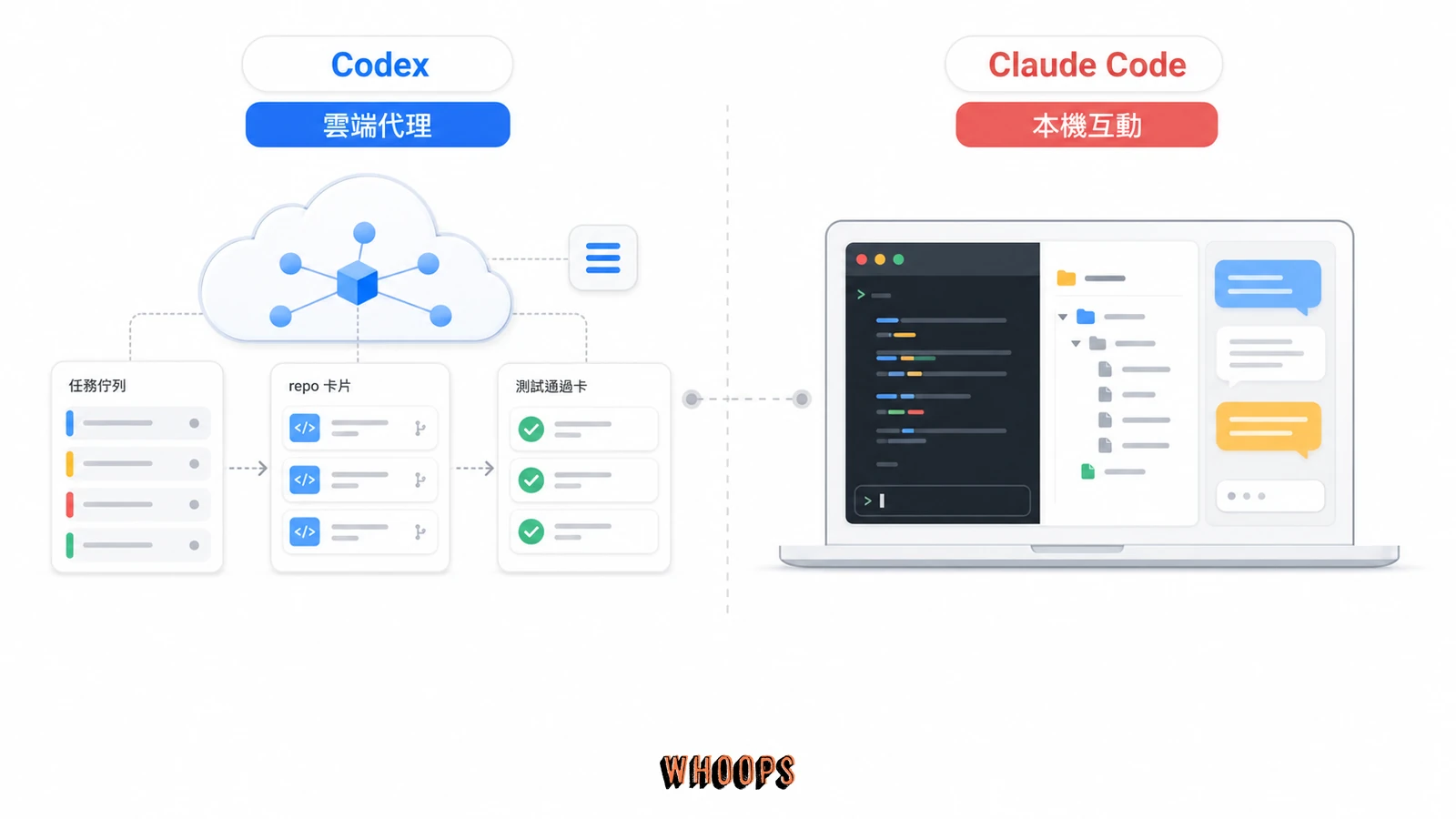 Codex 與 Claude Code 比較圖,呈現 Codex 偏雲端代理人、Claude Code 偏本機互動助手。