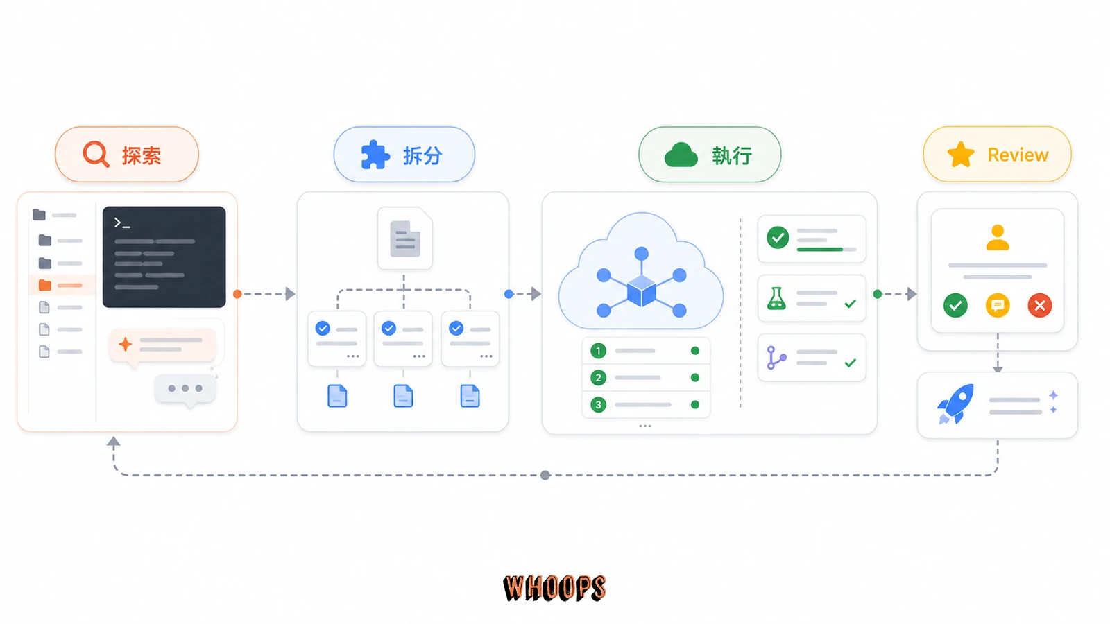 Codex 與 Claude Code 並用工作流圖,呈現 Claude Code 探索問題、Codex 批量執行與回到人工 review。