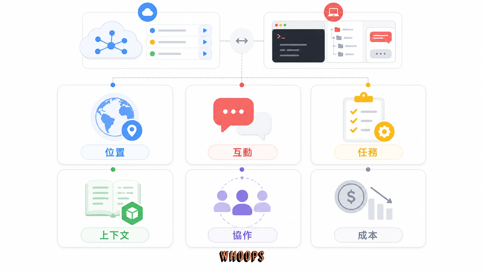 Codex 與 Claude Code 六維度比較圖,包含運作位置、互動方式、任務型態、上下文、團隊協作與成本控制。