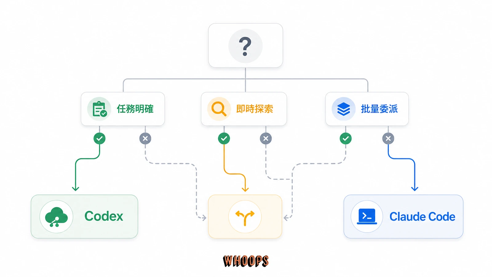 Codex 與 Claude Code 決策清單圖,幫助依照任務是否明確、是否需要即時互動、是否能批量委派來選工具。