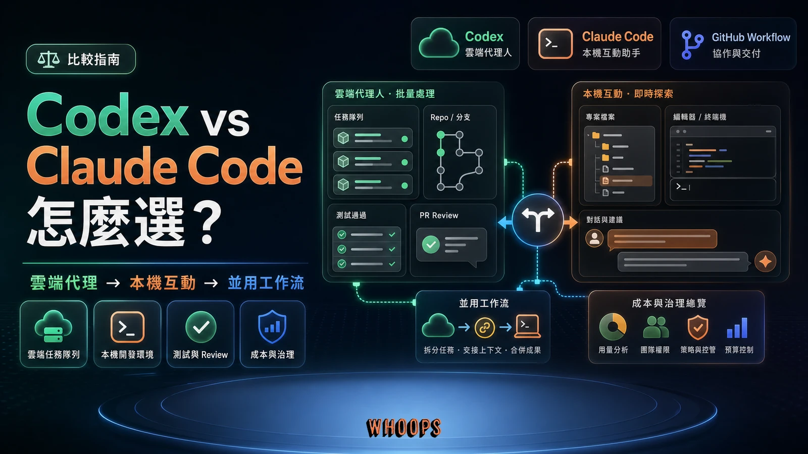Codex vs Claude Code 精選圖,呈現雲端代理人、本機互動助手與並用工作流的比較。