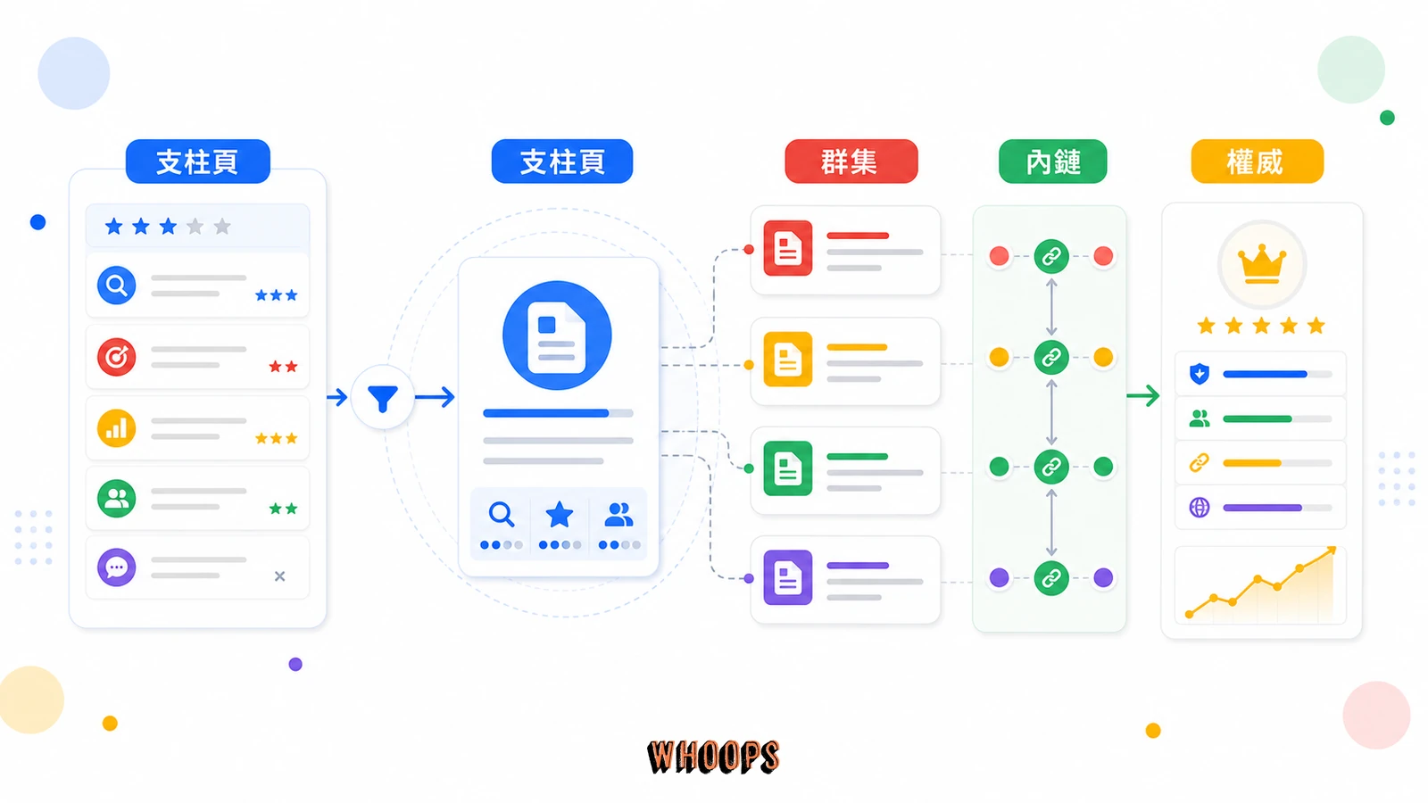告別內容孤島:一篇看懂「集群內容」如何從 0 到 1 建立 SEO 主題權威的核心概念圖,說明「第一步:挑出能撐起整個集群的支柱主題」段落中的支柱頁、群集、內鏈、權威重點。