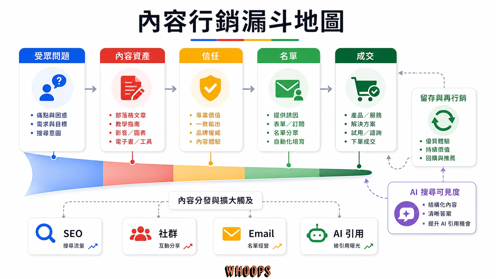 內容行銷漏斗地圖,從受眾問題、內容資產、信任、名單到成交,並包含 SEO、社群、Email 與 AI 引用。