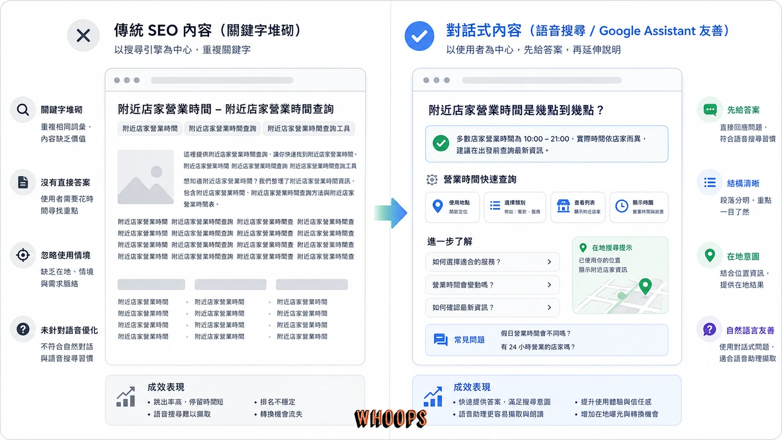 對話式搜尋內容寫法示意圖,從關鍵字堆疊改成問句標題與直接回答。