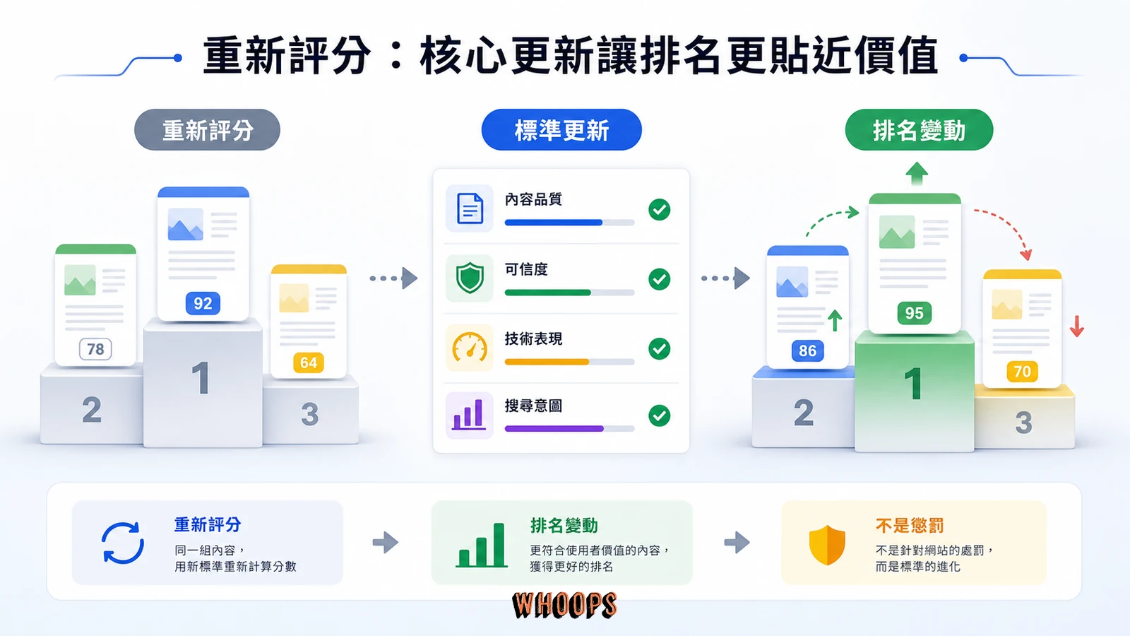 Google 核心演算法更新像重新評分，而不是單一網站懲罰的示意圖。