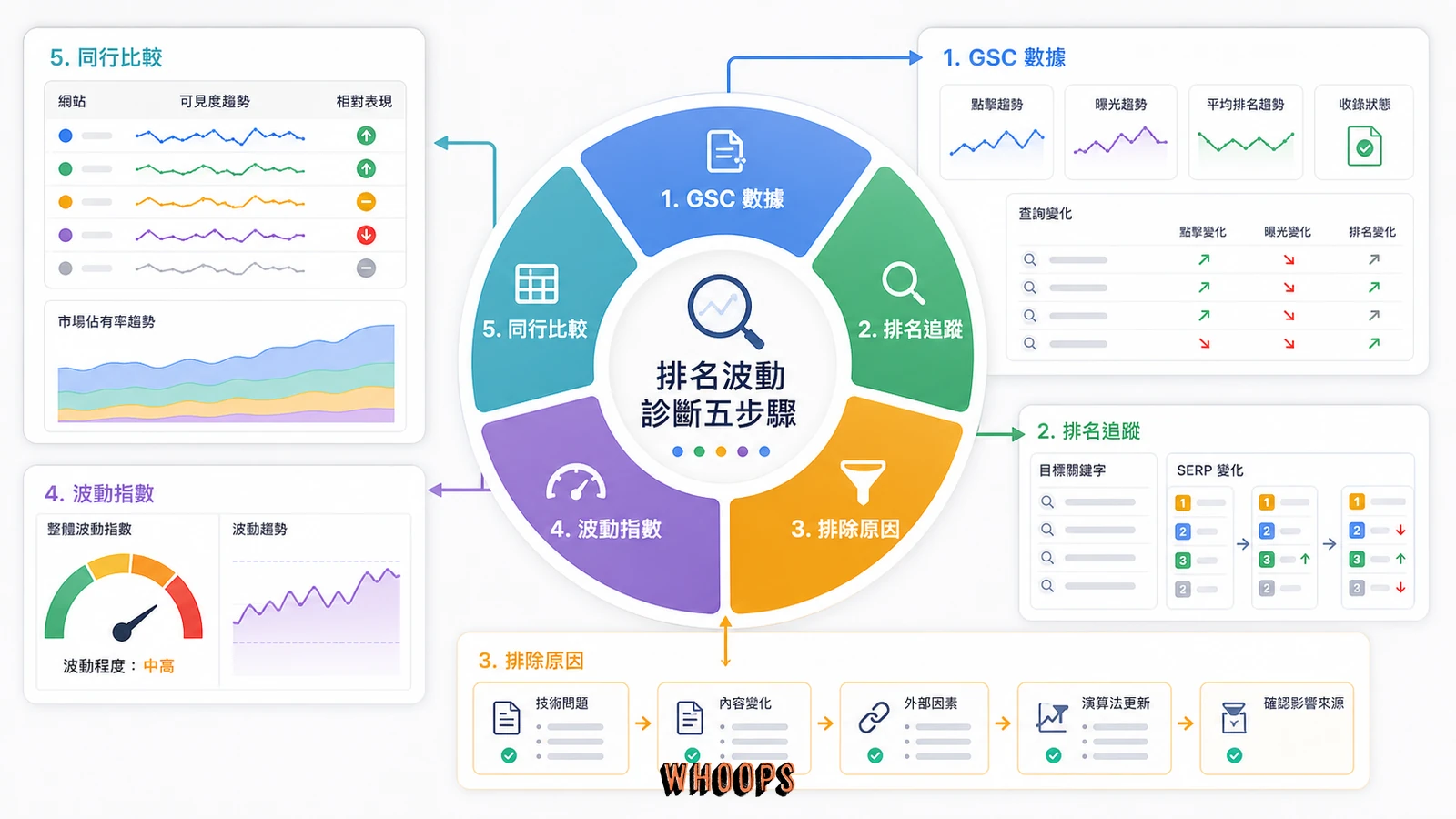 判斷網站是否受核心更新影響的五個方法圖。