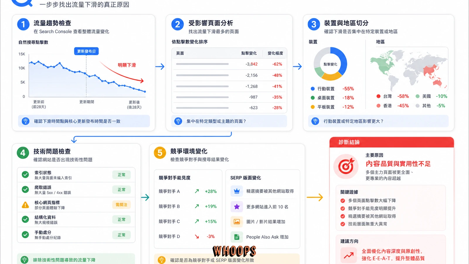 核心演算法更新後網站影響診斷流程圖