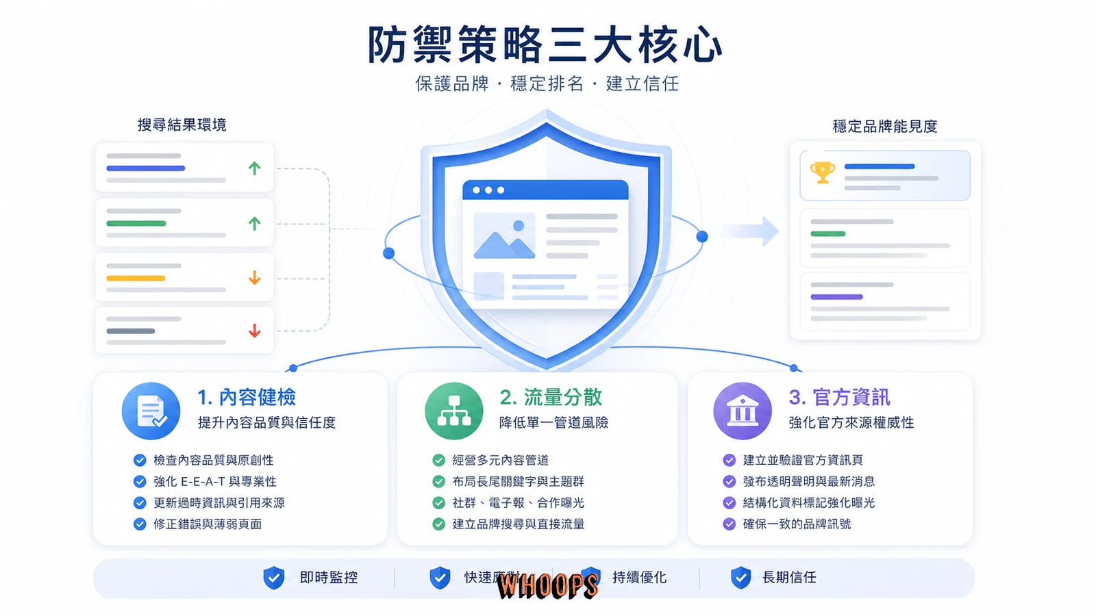 降低 Google 核心更新衝擊的長期 SEO 策略圖。