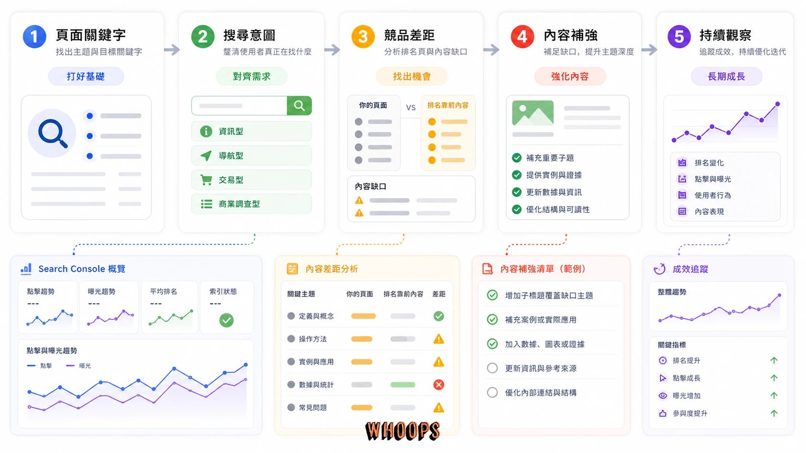 核心更新後排名下滑的五步修復路線圖。