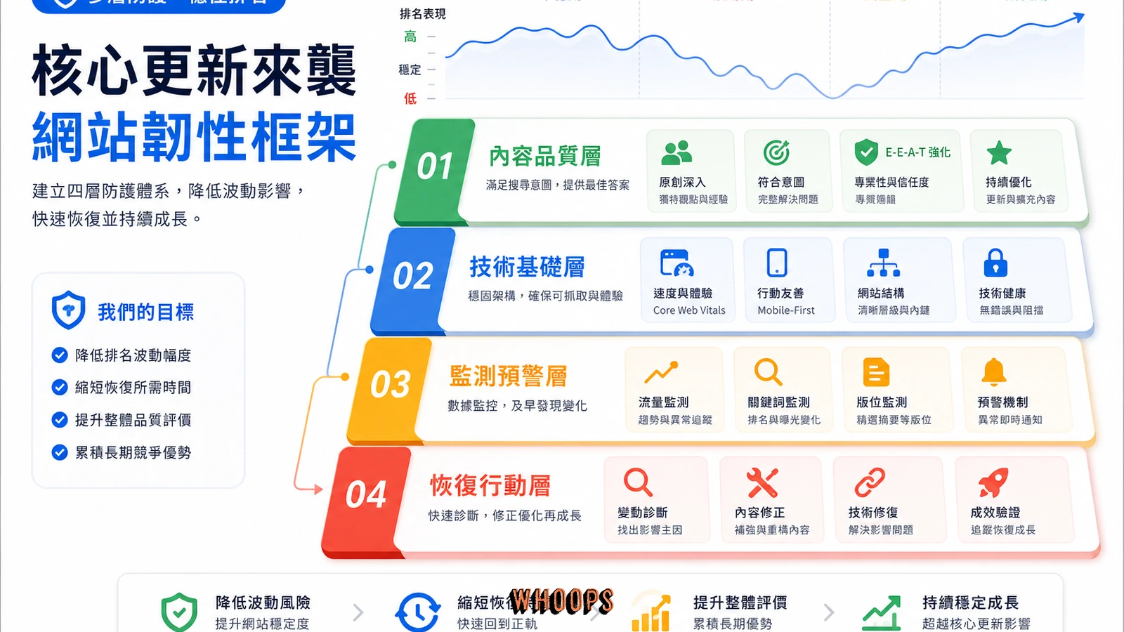 網站抵抗 Google 核心更新的 SEO 架構圖