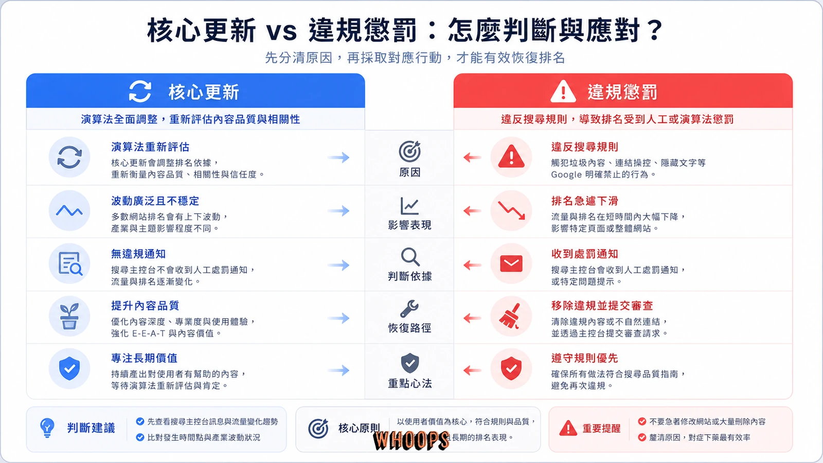 核心演算法更新與演算法懲罰的差異比較圖。