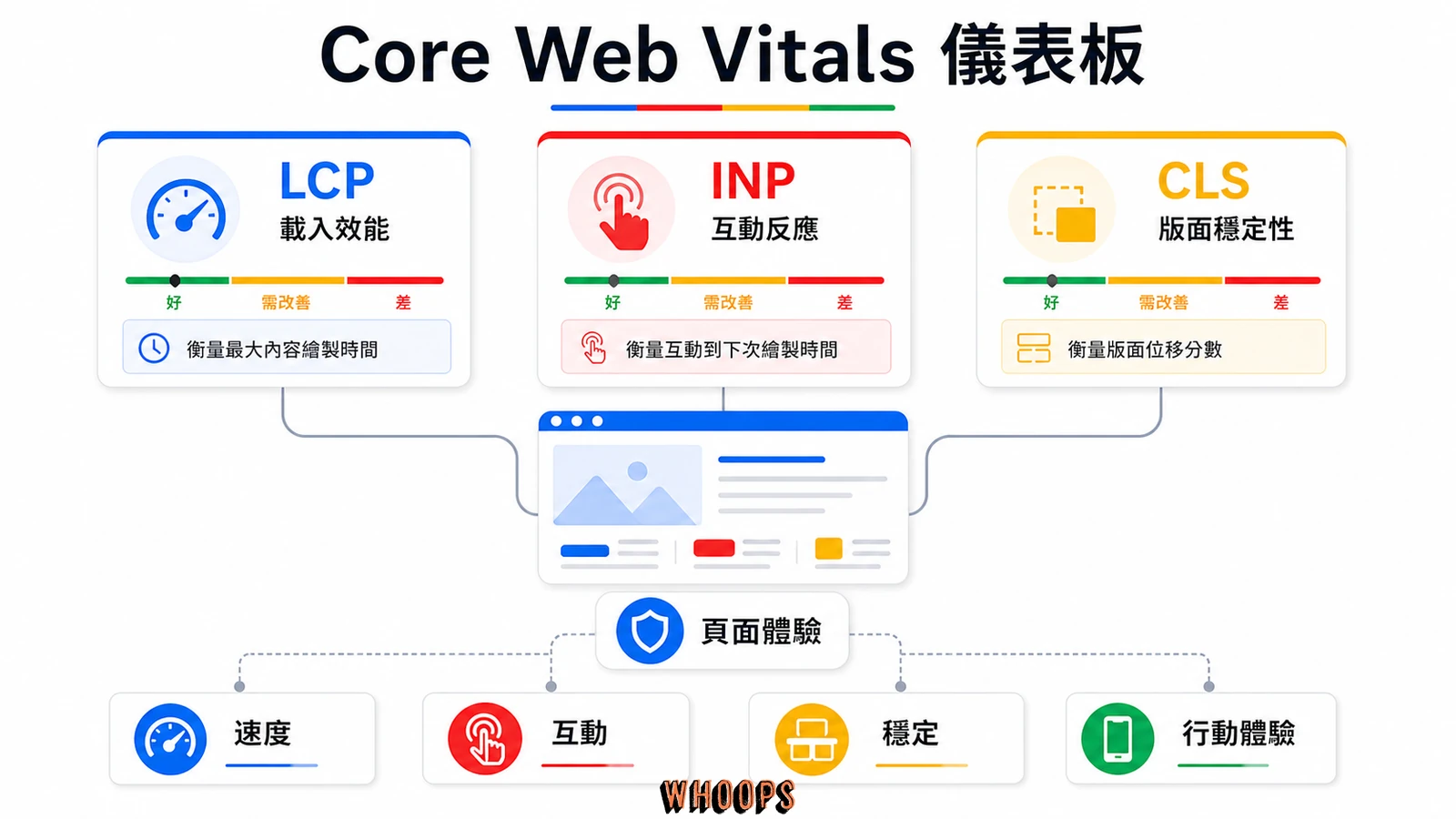 Core Web Vitals 儀表板，包含 LCP、INP、CLS、速度、互動、穩定、行動體驗與頁面體驗。